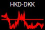 HKD-DKK